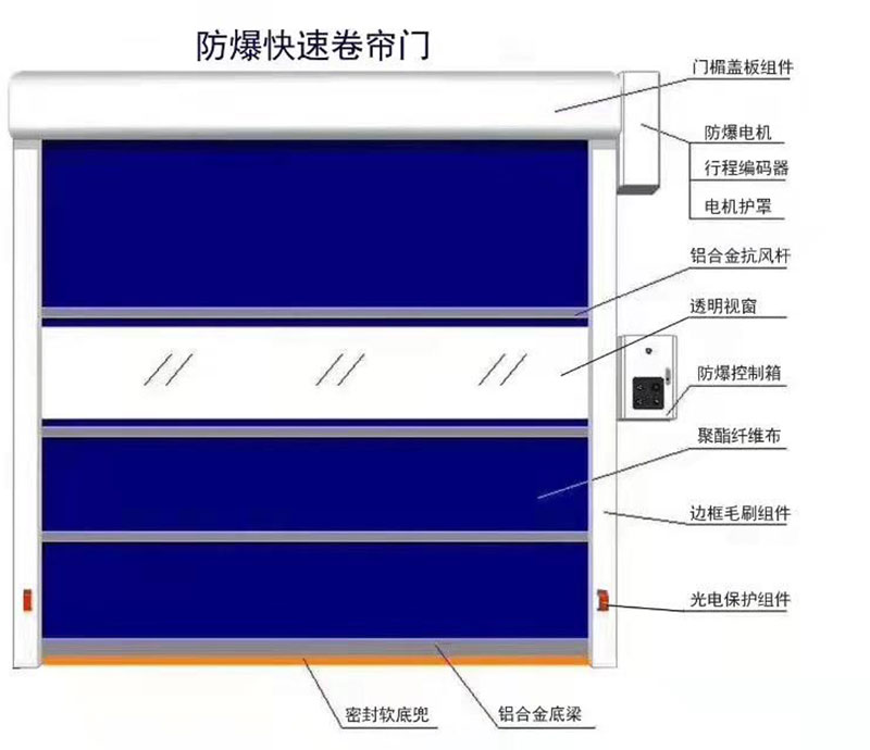 XD900防爆快速自動(dòng)門(mén)